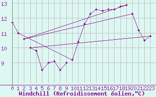 Courbe du refroidissement olien pour Tammisaari Jussaro