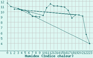 Courbe de l'humidex pour Ile Rousse (2B)