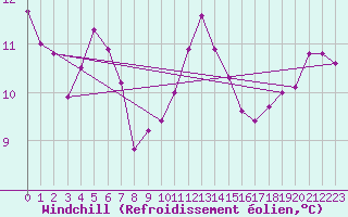 Courbe du refroidissement olien pour Fisterra