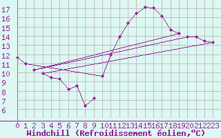 Courbe du refroidissement olien pour Toussus-le-Noble (78)