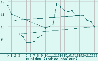 Courbe de l'humidex pour Hohrod (68)