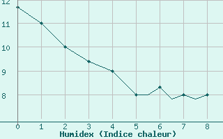 Courbe de l'humidex pour Juneau, Juneau International Airport