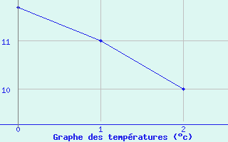 Courbe de tempratures pour Kristiansand / Kjevik