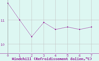 Courbe du refroidissement olien pour Le Havre - Octeville (76)