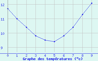 Courbe de tempratures pour Simard (71)