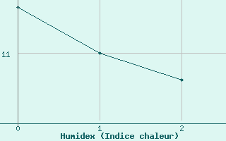 Courbe de l'humidex pour Weitensfeld