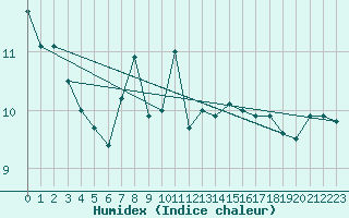 Courbe de l'humidex pour Vinga