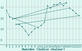 Courbe de l'humidex pour Albi (81)