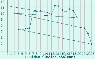 Courbe de l'humidex pour Wuerzburg