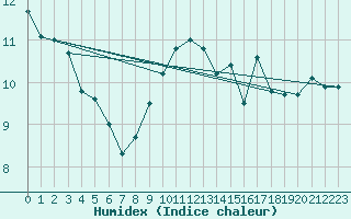 Courbe de l'humidex pour Skillinge