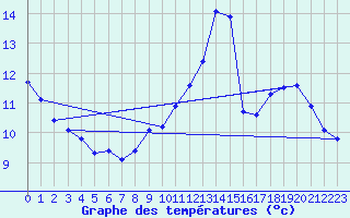 Courbe de tempratures pour Connerr (72)