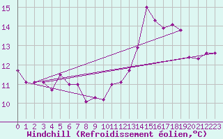 Courbe du refroidissement olien pour Valle