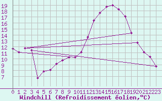 Courbe du refroidissement olien pour Vossevangen