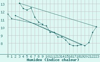 Courbe de l'humidex pour Haast Aws