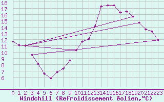 Courbe du refroidissement olien pour Brive-Laroche (19)