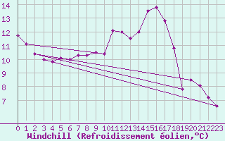 Courbe du refroidissement olien pour Saint-Brieuc (22)