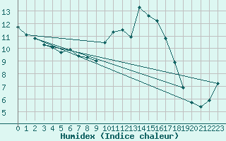 Courbe de l'humidex pour Gros-Rderching (57)