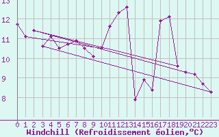 Courbe du refroidissement olien pour Neuville-de-Poitou (86)