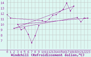 Courbe du refroidissement olien pour Ile Rousse (2B)