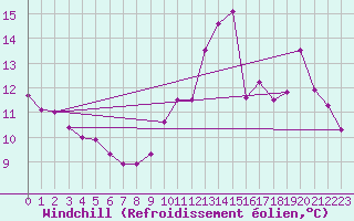 Courbe du refroidissement olien pour Rodez (12)
