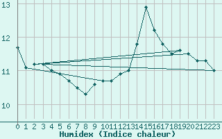 Courbe de l'humidex pour Liefrange (Lu)