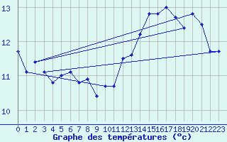 Courbe de tempratures pour Pointe de Socoa (64)