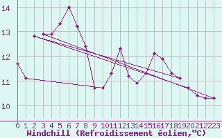 Courbe du refroidissement olien pour Pertuis - Grand Cros (84)