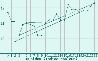Courbe de l'humidex pour Carrion de Calatrava (Esp)