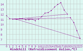 Courbe du refroidissement olien pour Grandfresnoy (60)