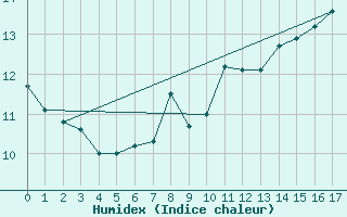 Courbe de l'humidex pour Aberporth