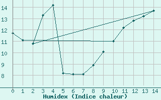 Courbe de l'humidex pour Nordstraum I Kvaenangen