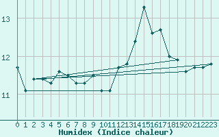 Courbe de l'humidex pour Colmar (68)