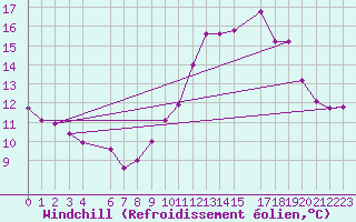 Courbe du refroidissement olien pour Bulson (08)