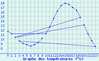 Courbe de tempratures pour Amiens - Dury (80)