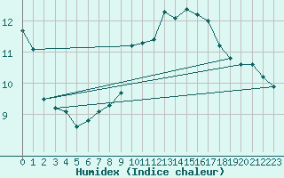 Courbe de l'humidex pour Orschwiller (67)