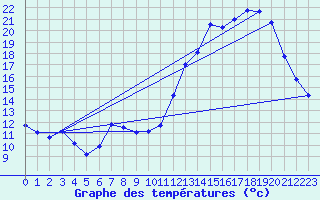 Courbe de tempratures pour Peyrelevade (19)