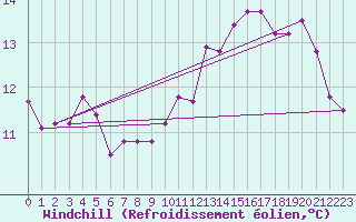 Courbe du refroidissement olien pour Cap de la Hve (76)