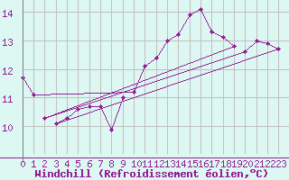 Courbe du refroidissement olien pour Auxerre-Perrigny (89)