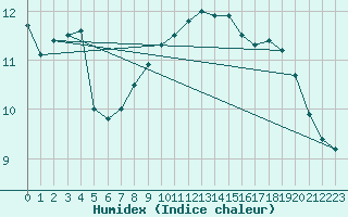 Courbe de l'humidex pour Glarus