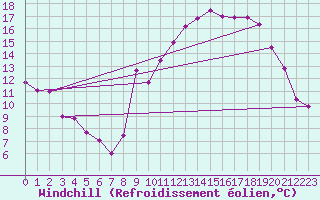 Courbe du refroidissement olien pour Saint-Yrieix-le-Djalat (19)