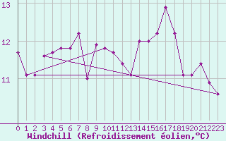 Courbe du refroidissement olien pour Jenbach