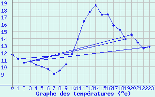 Courbe de tempratures pour Lanvoc (29)