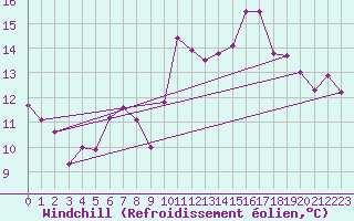 Courbe du refroidissement olien pour Skagsudde
