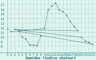 Courbe de l'humidex pour Toulon (83)