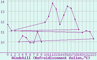 Courbe du refroidissement olien pour La Fretaz (Sw)
