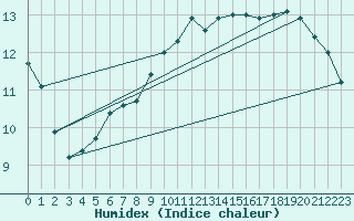 Courbe de l'humidex pour Gijon
