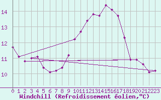 Courbe du refroidissement olien pour Sain-Bel (69)
