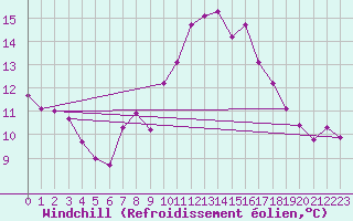 Courbe du refroidissement olien pour Angers-Marc (49)