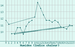 Courbe de l'humidex pour Envalira (And)