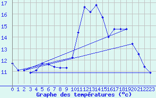 Courbe de tempratures pour Landivisiau (29)